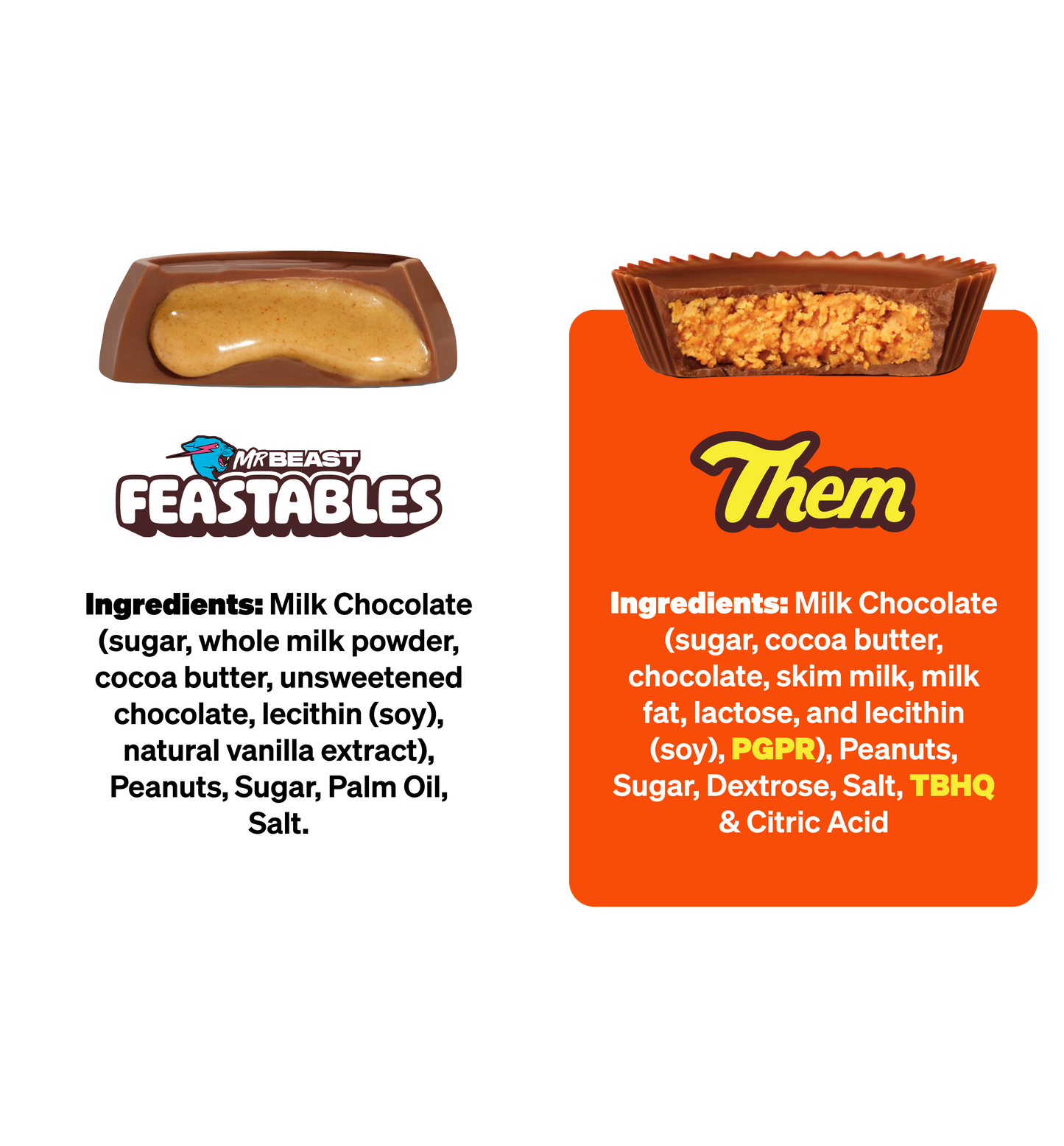 Comparison - Us vs. Them:
Us (Feastables): Ingredients: Milk Chocolate (sugar, whole milk powder, cocoa butter, unsweetened chocolate, lecithin (soy), natural vanilla extract), Peanuts, Sugar, Palm Oil, Salt.
Them: Ingredients: Milk Chocolate (sugar, cocoa butter, chocolate, skim milk, milk fat, lactose, and lecithin (soy), PGPR), Peanuts, Sugar, Dextrose, Salt, TBHQ & Citric Acid.